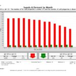 Fort Lauderdale Real Estate Statistics Homes Supply-Demand