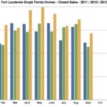 Fort Lauderdale Real Estate Single Family Homes Monthly Sold - Sept 2013